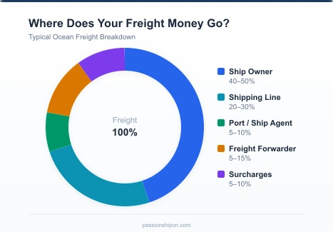 Ship Owners, Shipping Lines, Ship Agents & Freight Forwarders — Where Does Your Freight Money Go
