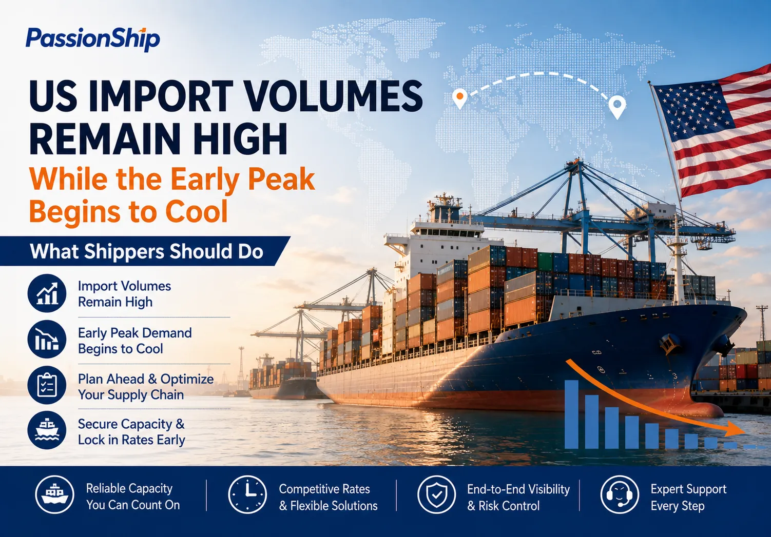 U.S. Import Volumes Remain High While the Early Peak Begins to Cool: What Shippers Should Do