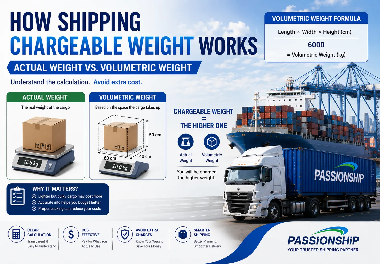 How Shipping Chargeable Weight Works: Actual Weight vs Volumetric Weight